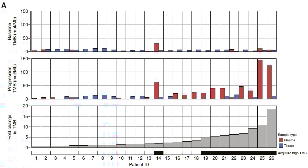靶向治疗前后患者TMB数值变化趋势图