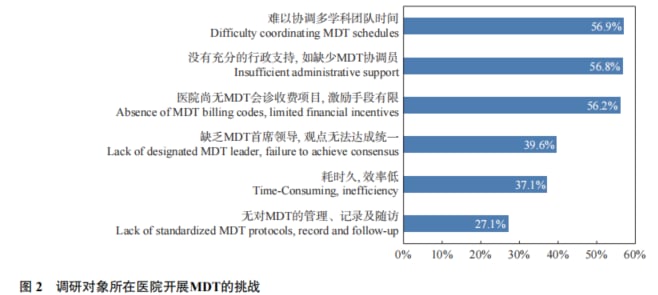 肺癌MDT运行障碍包括时间协调行政支持和激励机制