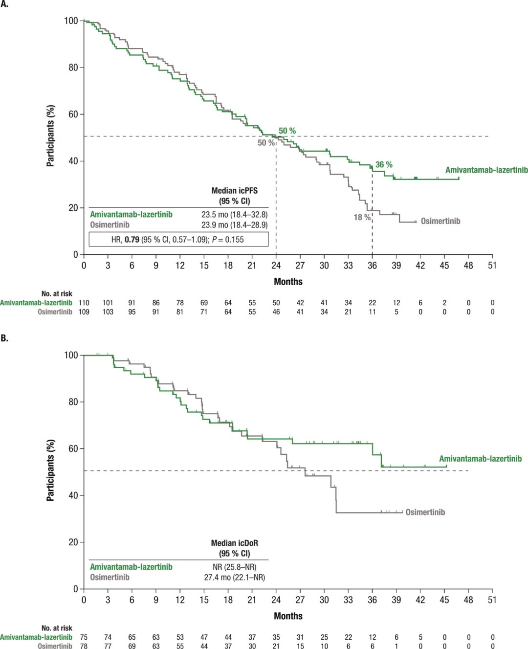 EGFR突变肺癌脑转移患者使用埃万妥单抗联合兰泽替尼的颅内疗效数据图