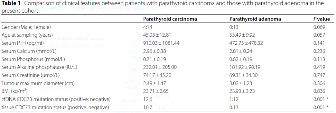 甲状旁腺癌与腺瘤患者临床生化指标及基因突变研究数据表
