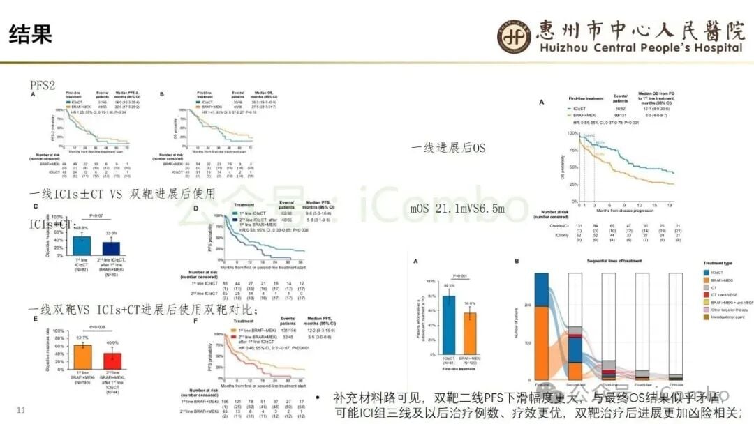 BRAF V600E肺癌后线治疗顺序与总生存图表