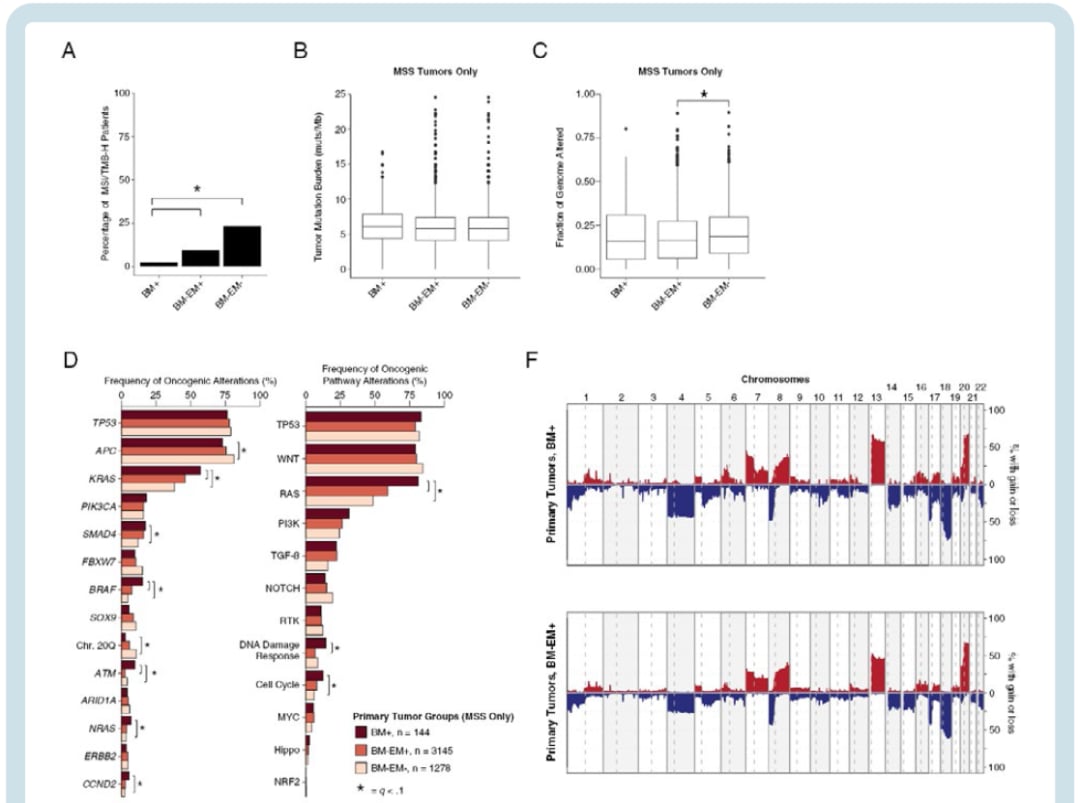 结直肠癌不同转移组别微卫星不稳定MSI发生率对比