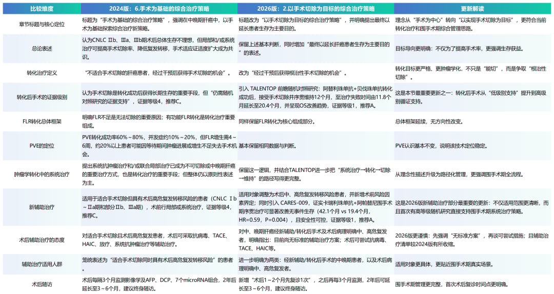 2024版与2026版原发性肝癌手术综合治疗策略更新对比表