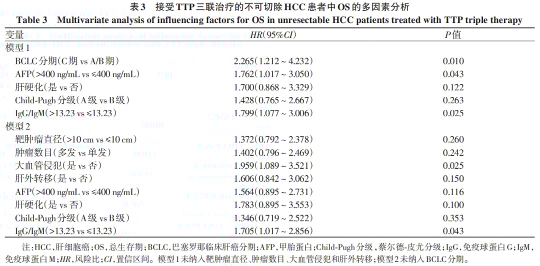 不可切除肝细胞癌三联治疗后总生存独立危险因素分析表