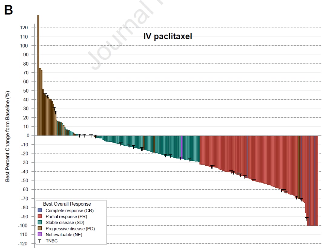 OPTIMAL研究病灶变化分布图：口服DHP107与静脉紫杉醇在不同患者中的缩小与增长情况