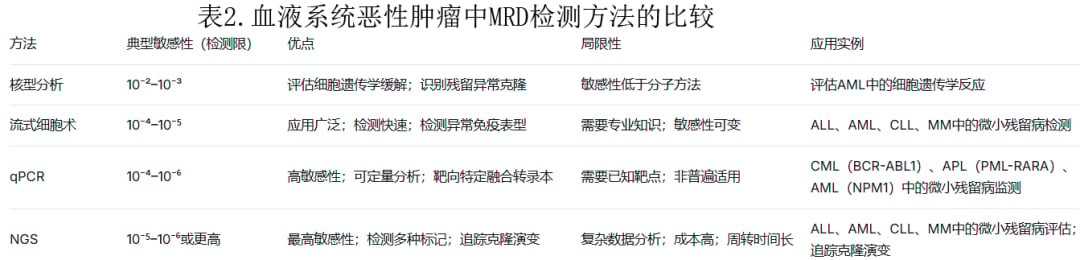 核型分析与PCR及NGS在微小残留病检测灵敏度对比图