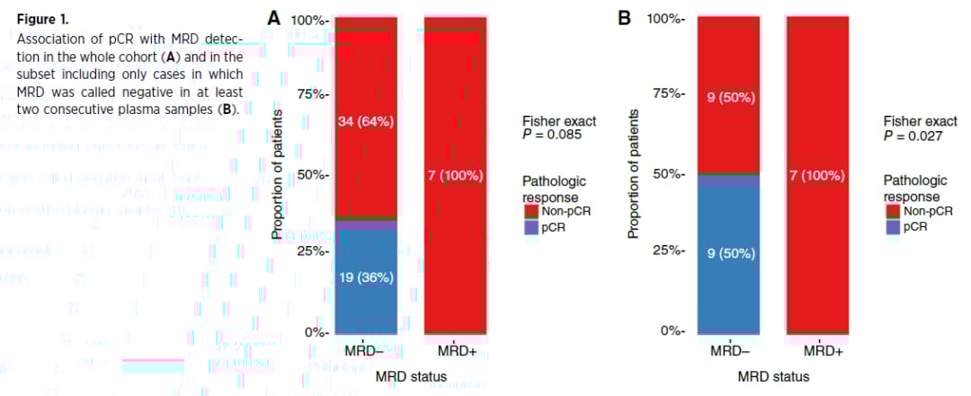 非小细胞肺癌患者MRD状态与病理完全缓解关系图