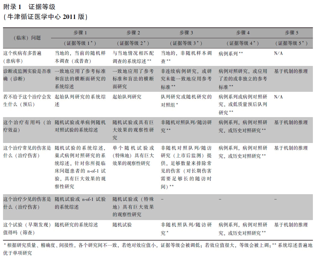 GRADE循证医学证据质量分级标准