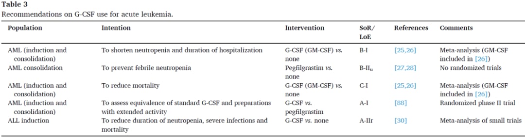 G-CSF在急性髓系白血病AML治疗中的临床研究证据