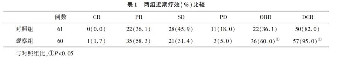 卡瑞利珠单抗联合放疗对比单用放疗在中晚期肝癌中的生存率及疾病控制率临床数据