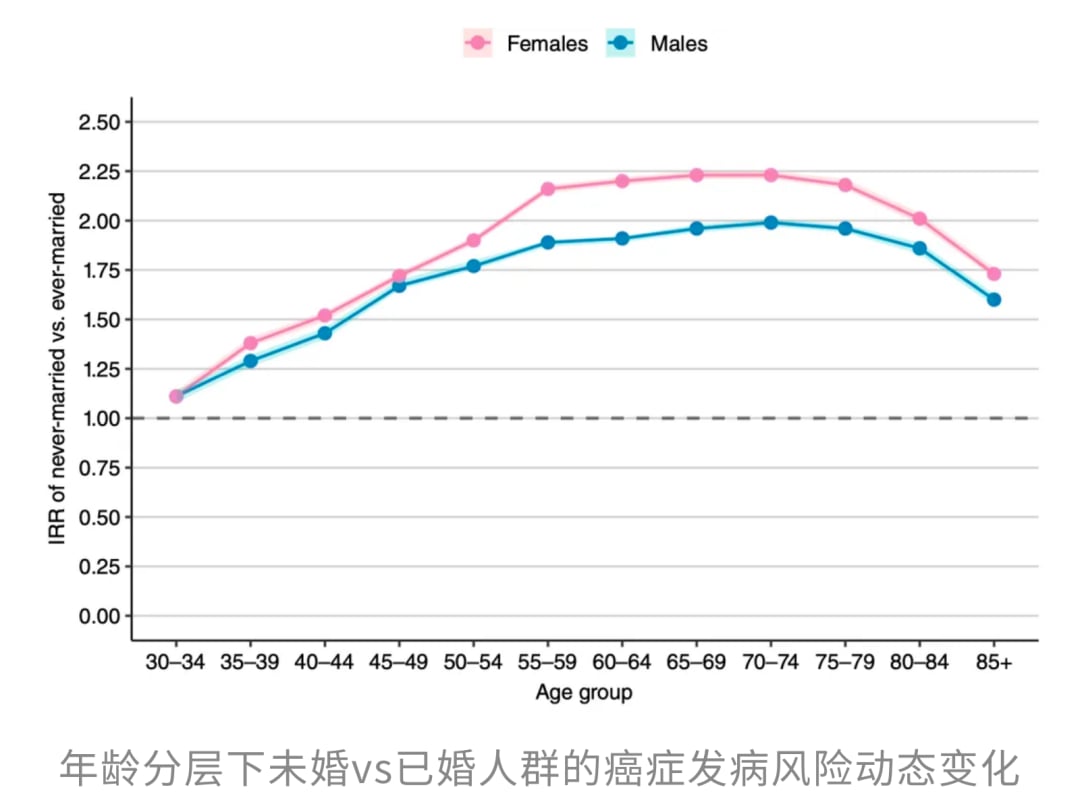 55岁以上人群婚姻红利对癌症风险控制的累积效应图