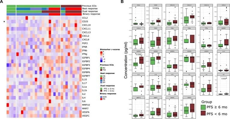 血清细胞因子CD25、IL-6及IGFBP2作为疗效预测生物标志物的生存相关性分析图