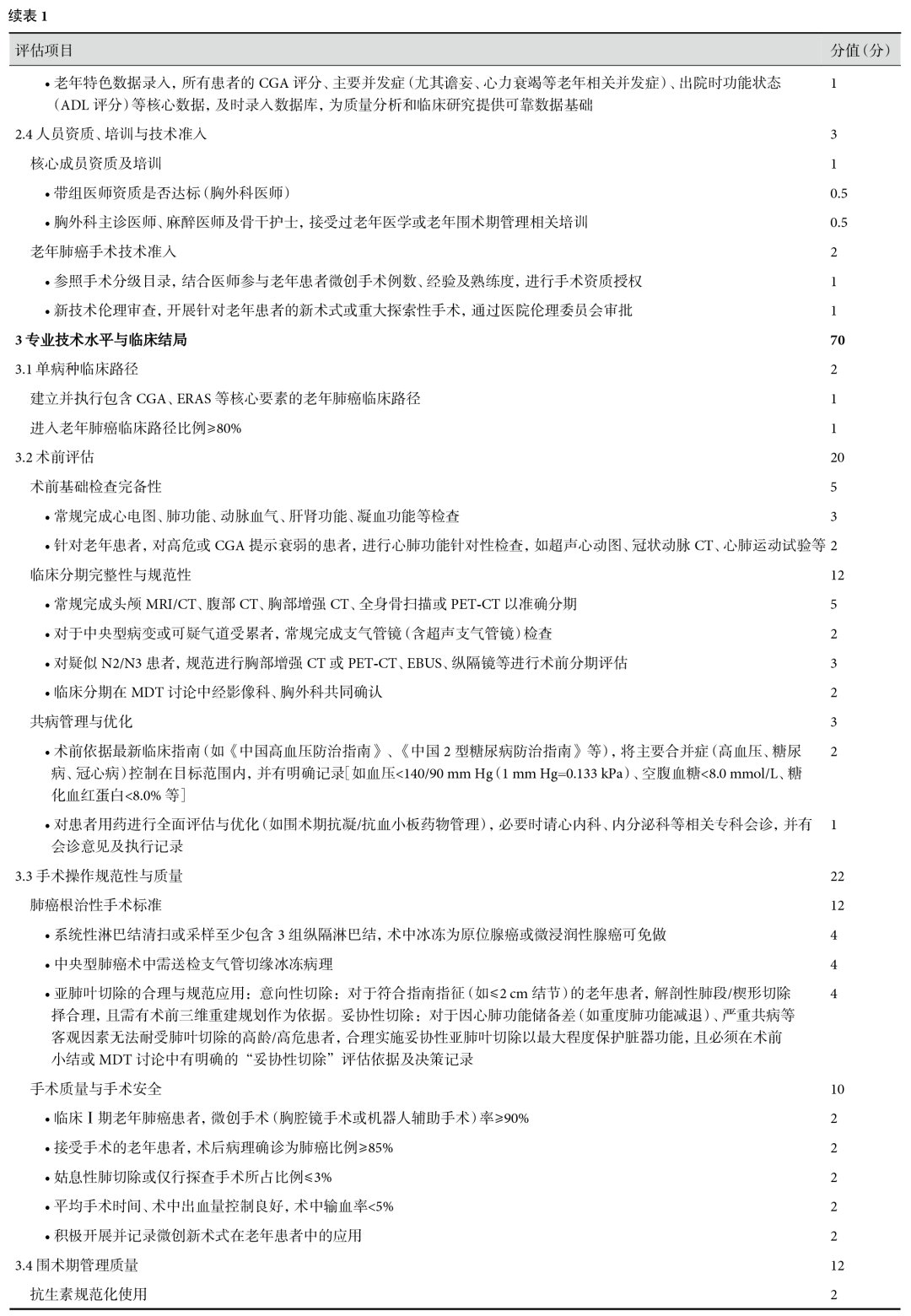 老年肺癌外科手术专业技术水平与临床结局考查指标