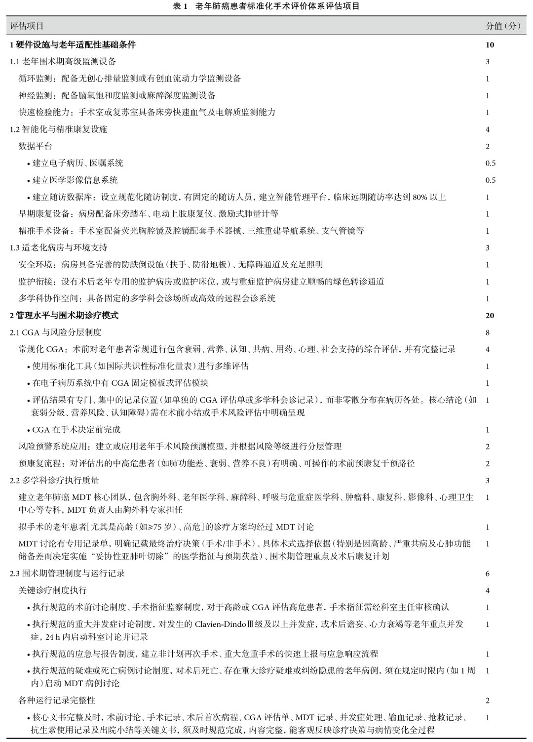 老年肺癌标准化手术评价体系硬件设施与管理水平指标