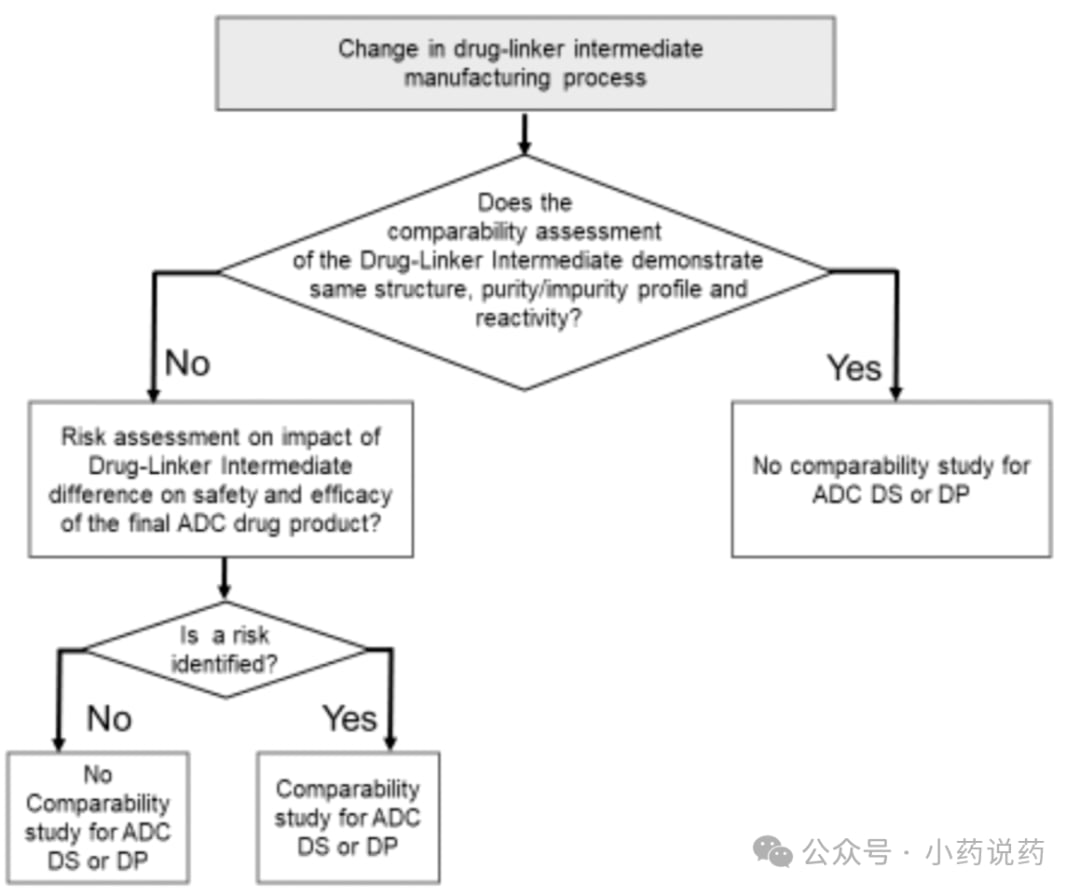 小分子连接子工艺变更的可比性风险评估决策树
