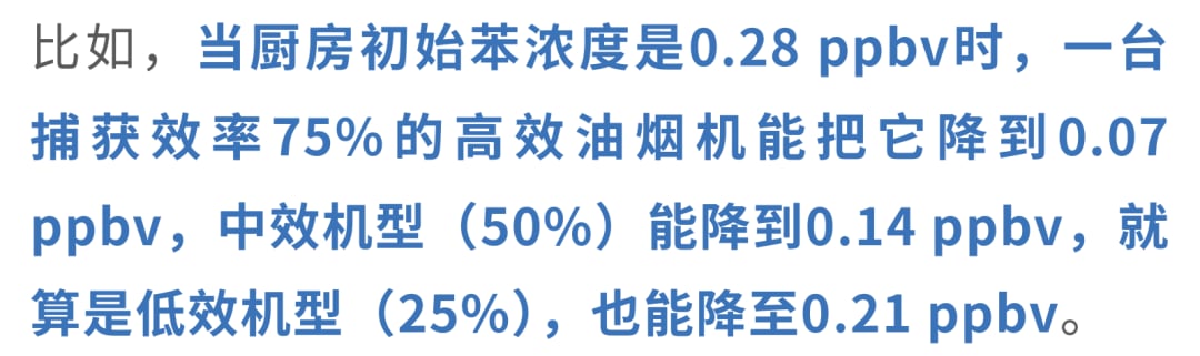 开启抽油烟机对室内苯和有害气体清除效率对比