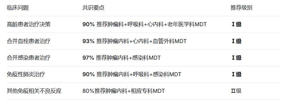 非小细胞肺癌治疗不良反应MDT多学科管理场景
