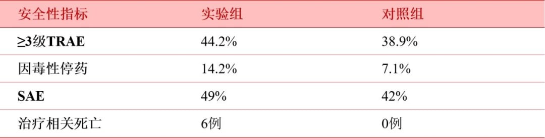 TRIPLET-HCC研究中三联方案治疗相关不良反应与安全性数据对比图