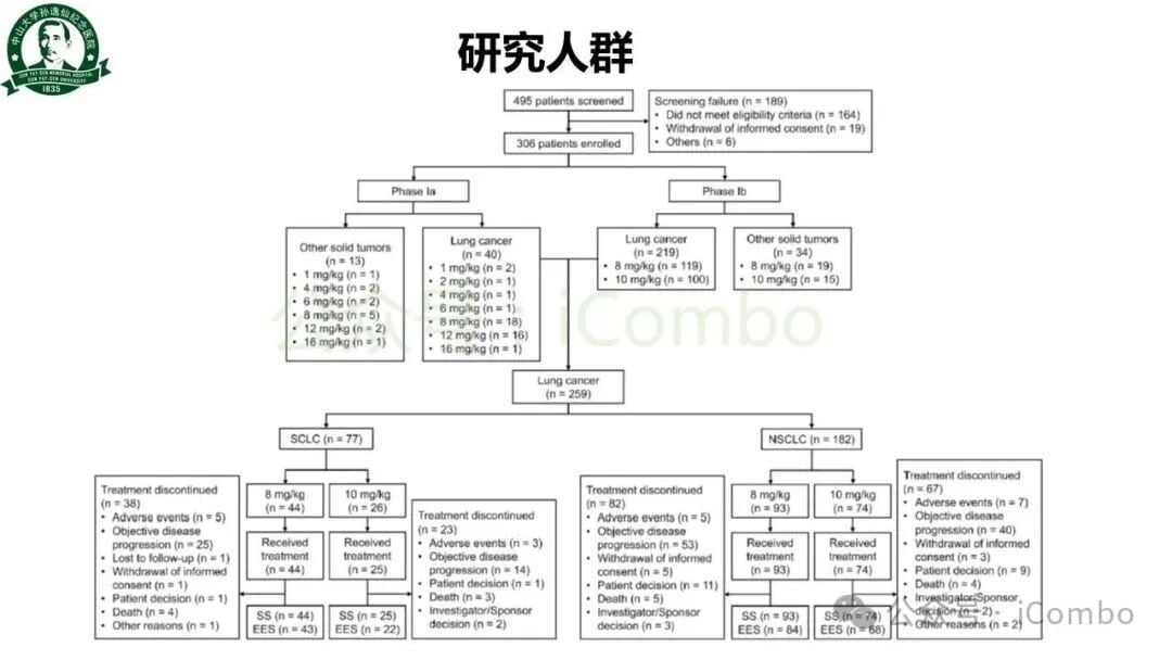 入组患者的基线特征与既往治疗史统计