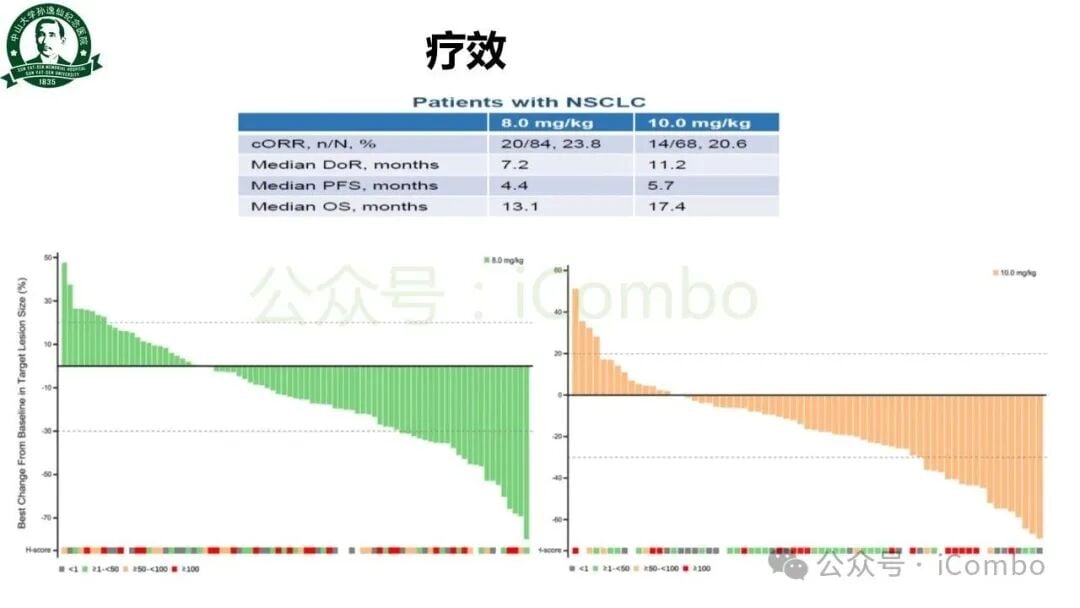 不同B7-H3表达水平患者的治疗应答分布