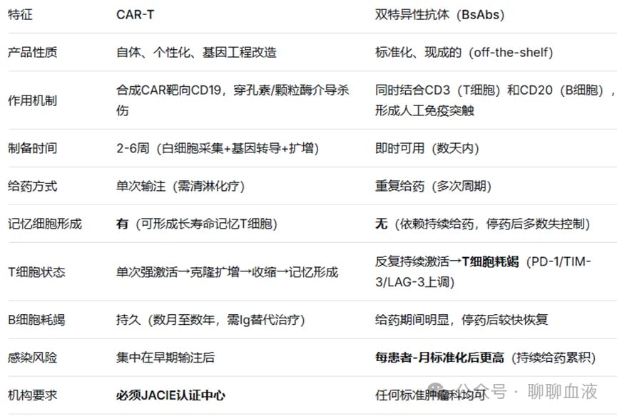 CAR-T与双特异性抗体的作用机制与结构差异对比图