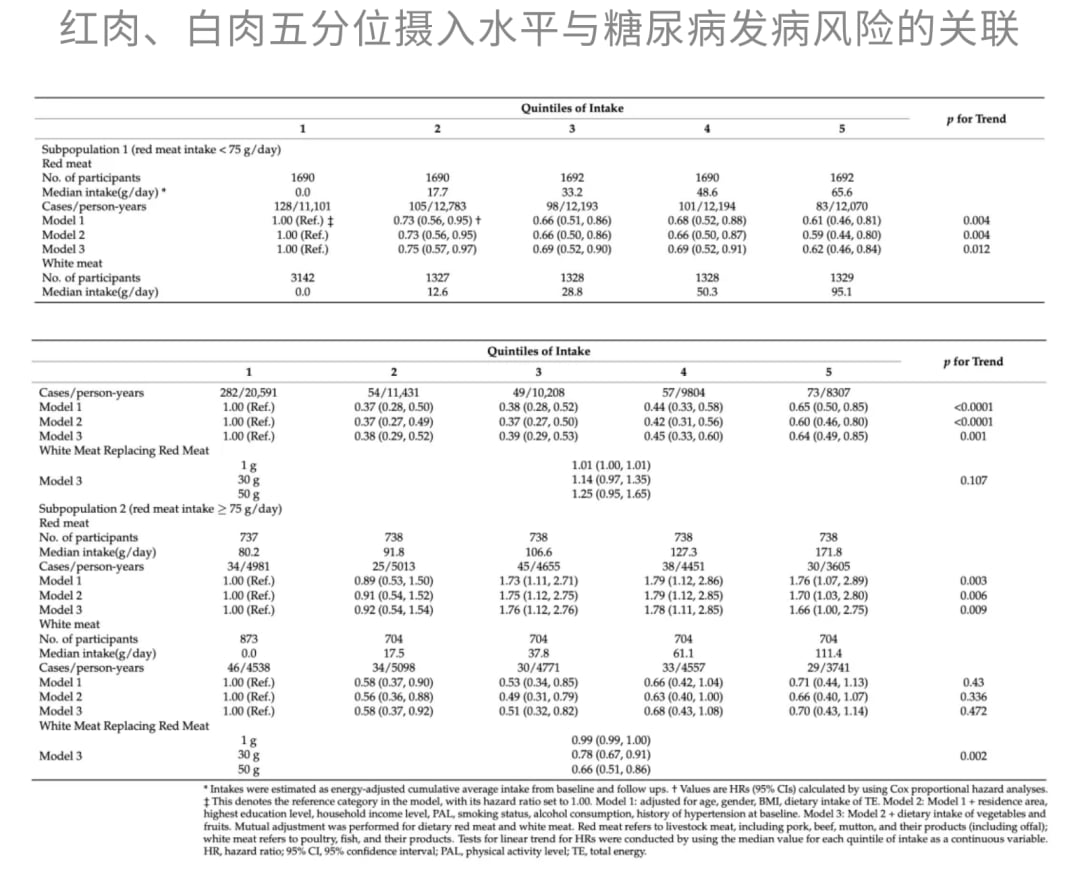 低红肉摄入量人群进行肉类替换的效果
