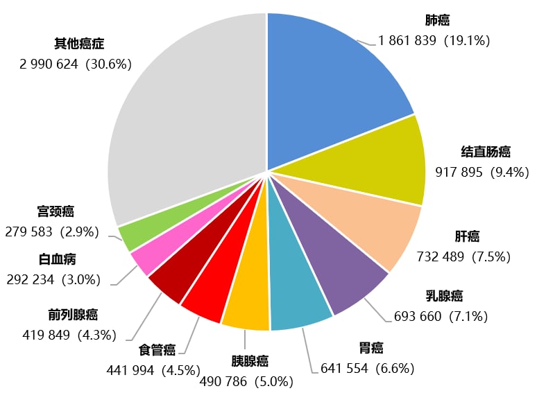 全球癌症死亡前十位疾病顺位分布图