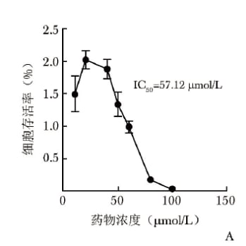 棕榈酸肉碱对人肺腺癌A549细胞活力的剂量抑制曲线