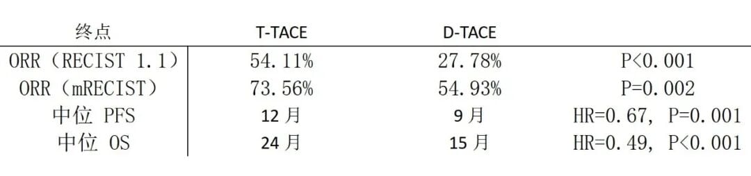 T-TACE与D-TACE组IPTW校正前后临床获益对比表