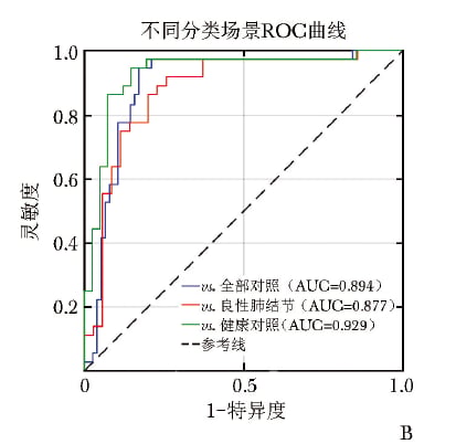 5种肉碱标志物在不同分类场景下的ROC诊断曲线