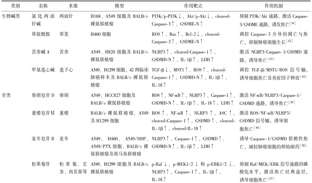 中药调控焦亡治疗肺癌的作用机制汇总表第1部分