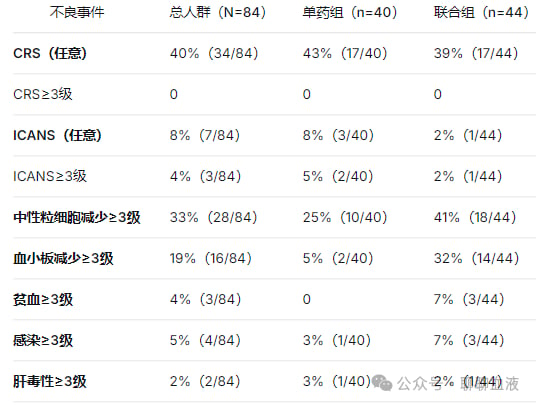 格菲妥单抗不良反应发生率安全性统计图