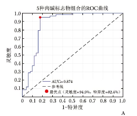 独立验证集中肉碱标志物模型的ROC曲线诊断效能