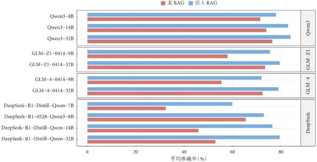 国产轻量化大模型在肺癌专科测试中的准确率对比