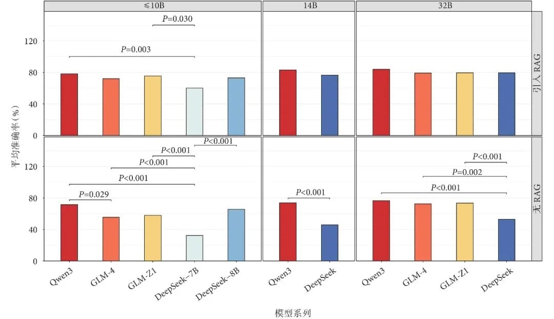 不同模型系列在基线与RAG条件下的性能比较