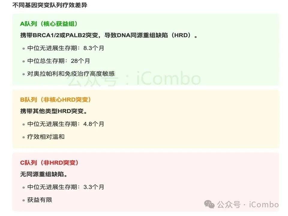 不同基因分型患者的长期随访状态总结