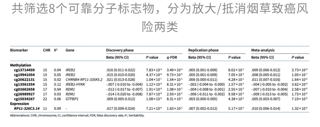保护性甲基化位点对烟草致癌风险的缓冲效应