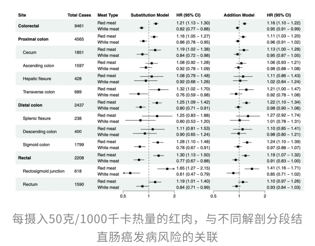 直肠癌与红肉摄入量相关性数据