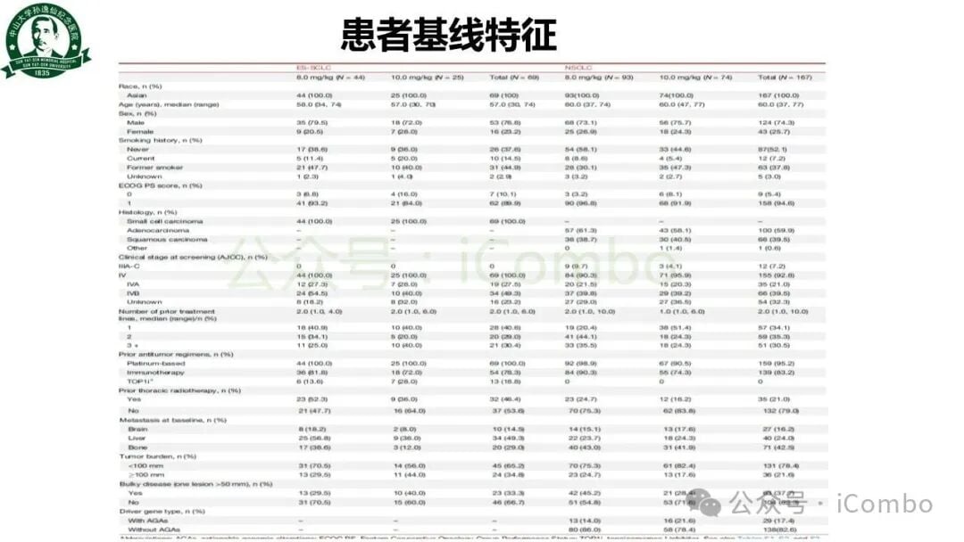 小细胞肺癌患者靶病灶退缩的瀑布图数据