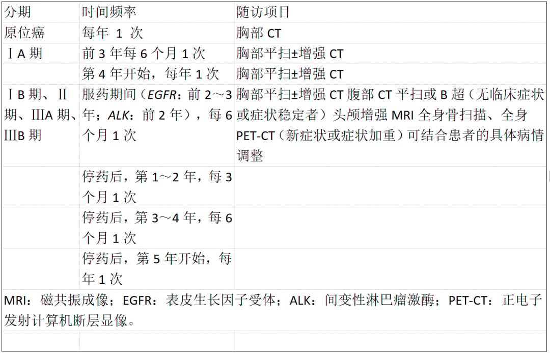 非小细胞肺癌根治术后随访频率与检查项目推荐表