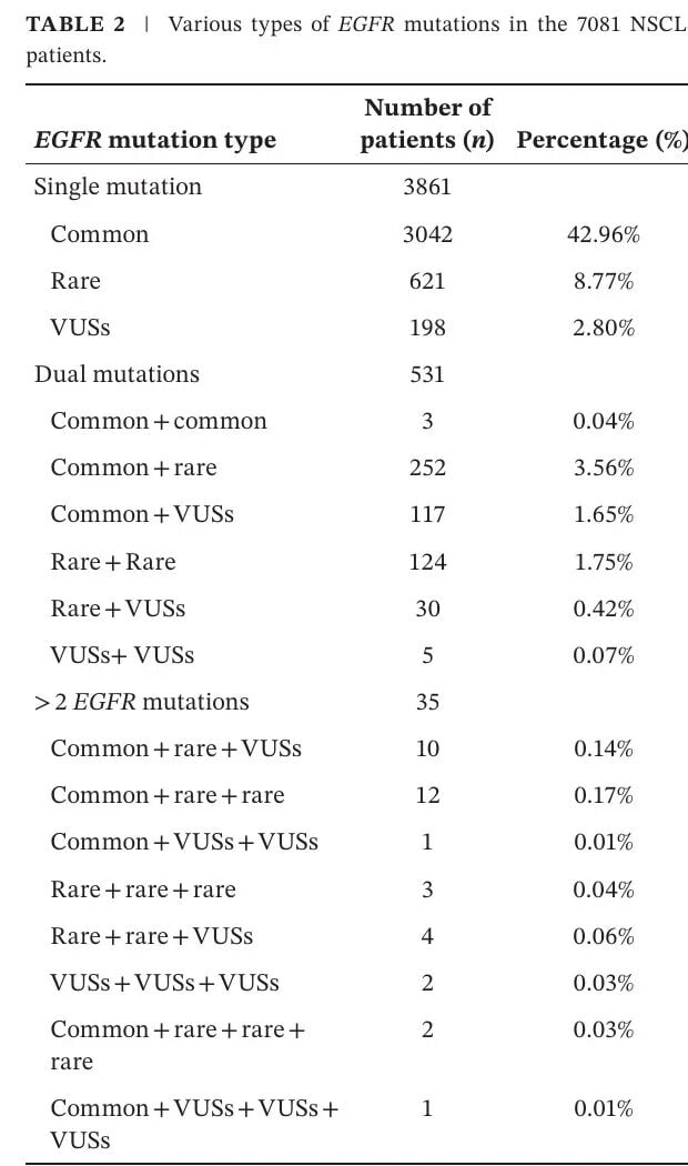 7081例非小细胞肺癌患者EGFR突变类型分布表2