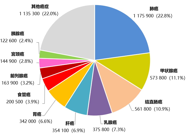 中国恶性肿瘤新发病例顺位构成