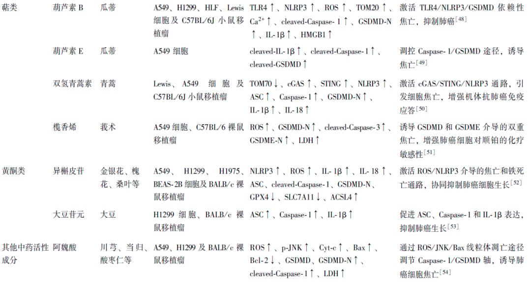 中药调控焦亡治疗肺癌的作用机制汇总表第2部分