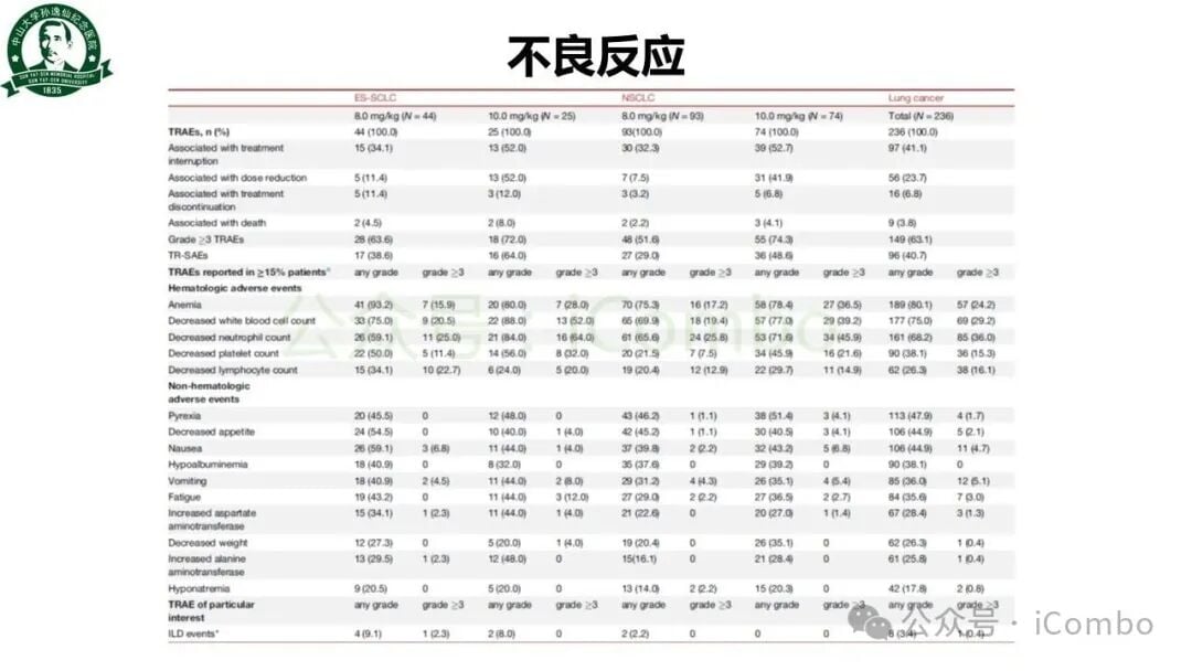 非小细胞肺癌患者肿瘤病灶缓解的瀑布图数据