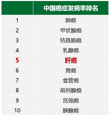 中国男女恶性肿瘤发病差异数据