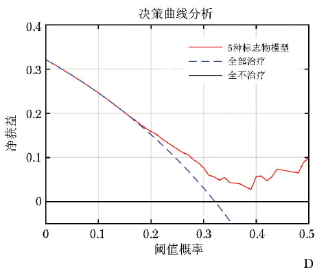 临床决策曲线分析（DCA）评估患者净获益