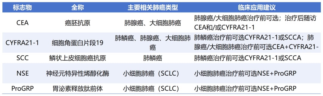 常见肺癌肿瘤标志物临床应用与病理类型对应图