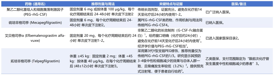常见长效升白针G-CSF临床用法用量与特点对比