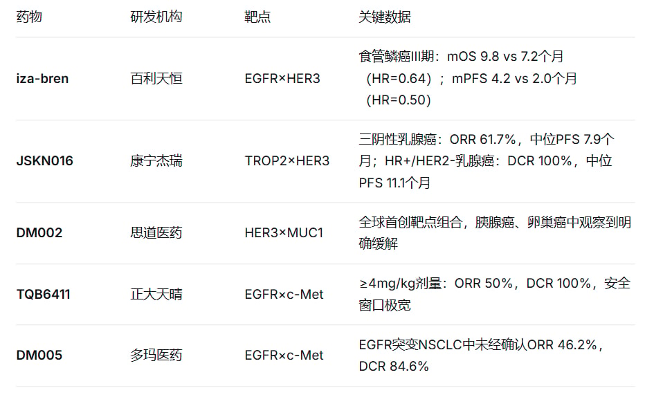 ASCO公布的国产双抗ADC最新临床进展及疗效数据