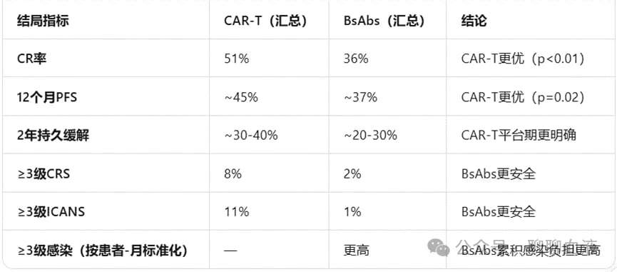 CAR-T与双特异性抗体在LBCL中的疗效与安全性荟萃分析对比
